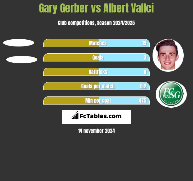 Gary Gerber vs Albert Vallci h2h player stats