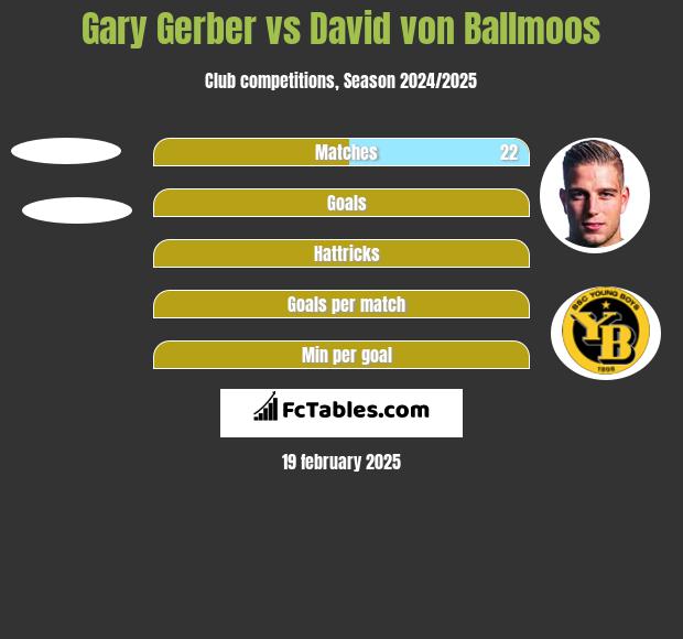 Gary Gerber vs David von Ballmoos h2h player stats