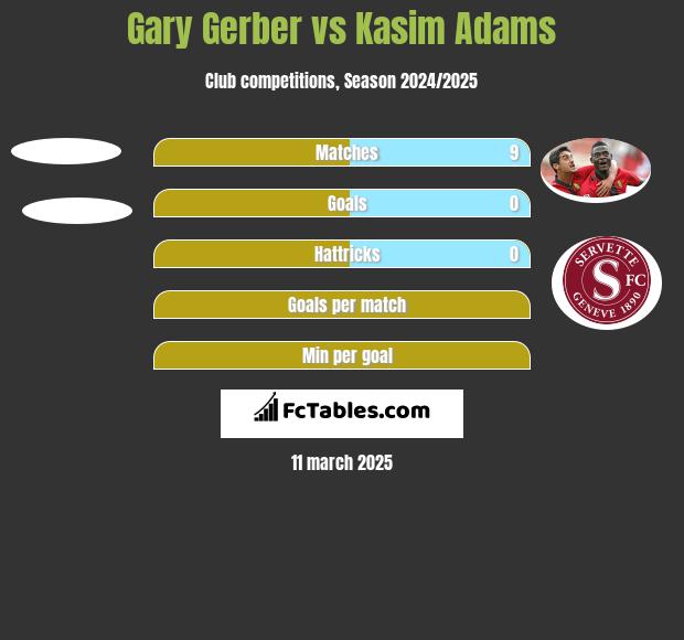 Gary Gerber vs Kasim Adams h2h player stats