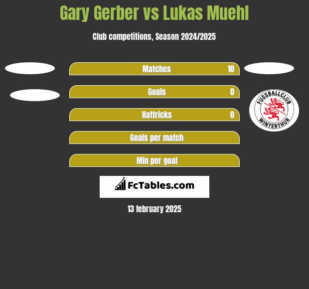 Gary Gerber vs Lukas Muehl h2h player stats