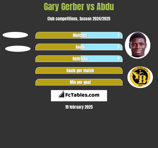 Gary Gerber vs Abdu h2h player stats