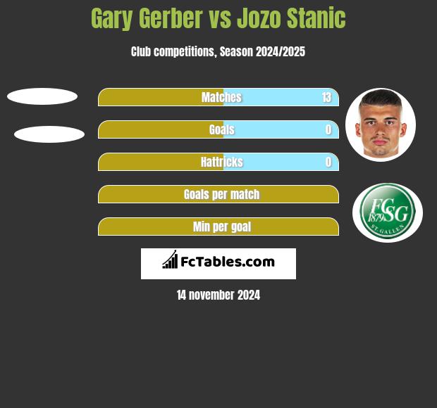 Gary Gerber vs Jozo Stanic h2h player stats