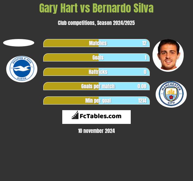 Gary Hart vs Bernardo Silva h2h player stats