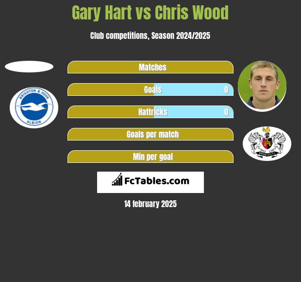 Gary Hart vs Chris Wood h2h player stats