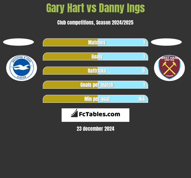 Gary Hart vs Danny Ings h2h player stats