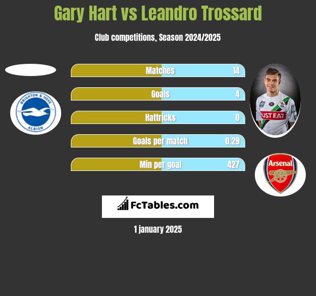 Gary Hart vs Leandro Trossard h2h player stats