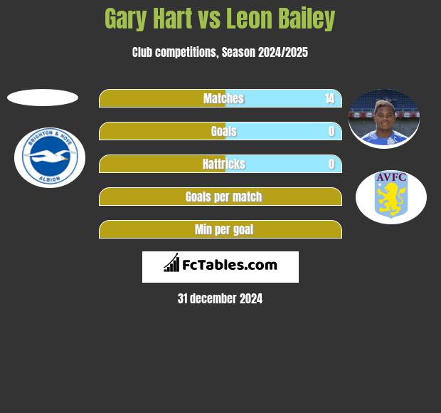 Gary Hart vs Leon Bailey h2h player stats