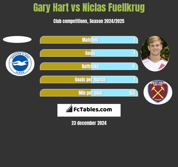 Gary Hart vs Niclas Fuellkrug h2h player stats