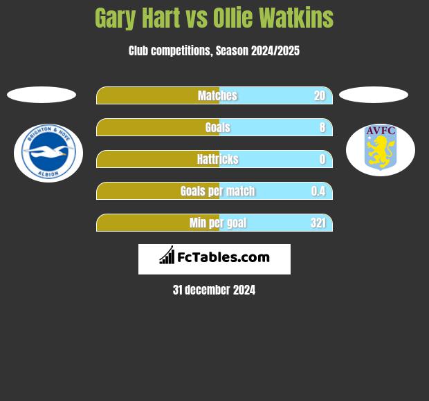 Gary Hart vs Ollie Watkins h2h player stats