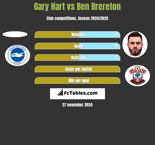 Gary Hart vs Ben Brereton h2h player stats