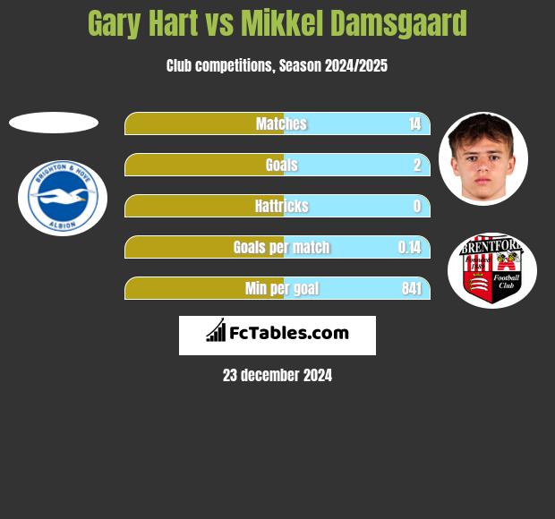 Gary Hart vs Mikkel Damsgaard h2h player stats