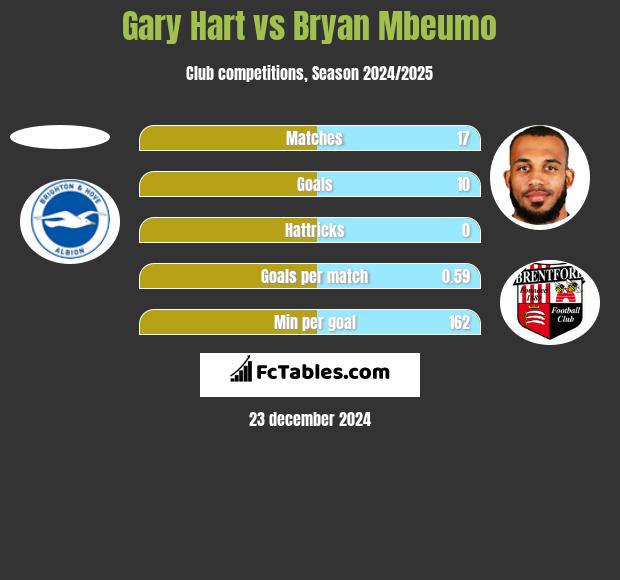 Gary Hart vs Bryan Mbeumo h2h player stats