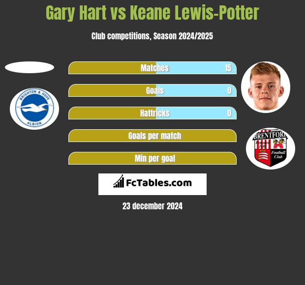 Gary Hart vs Keane Lewis-Potter h2h player stats