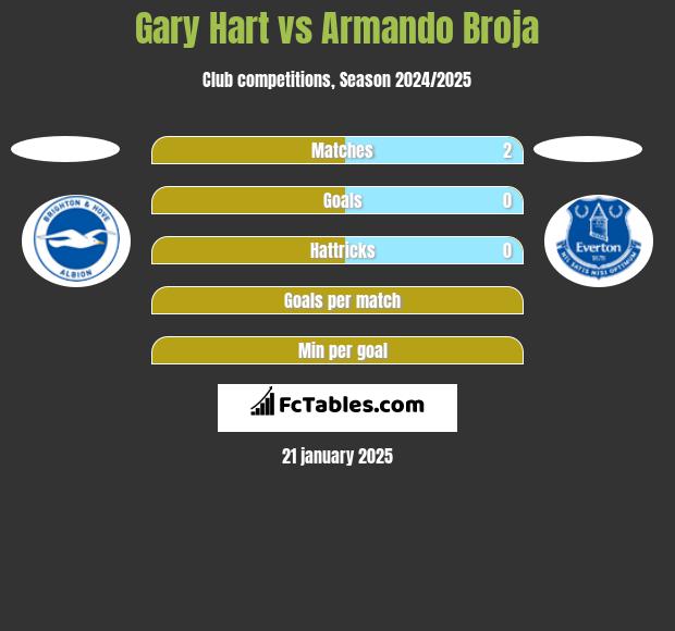 Gary Hart vs Armando Broja h2h player stats