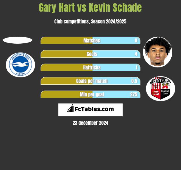 Gary Hart vs Kevin Schade h2h player stats