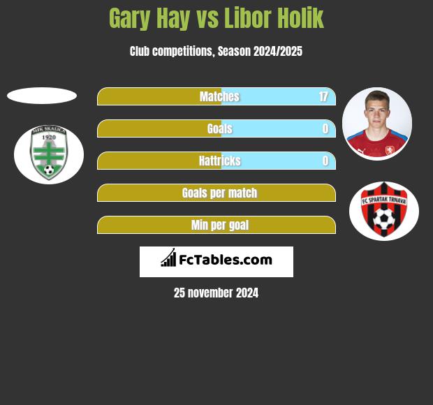 Gary Hay vs Libor Holik h2h player stats