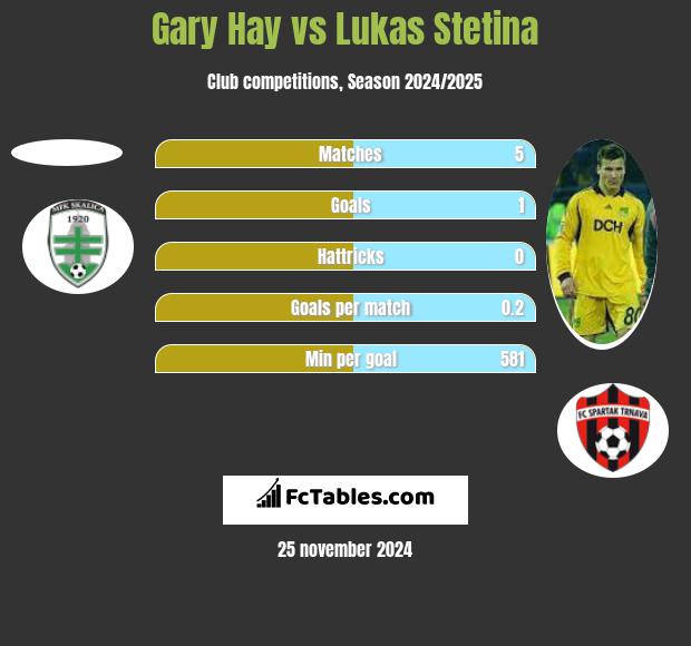 Gary Hay vs Lukas Stetina h2h player stats