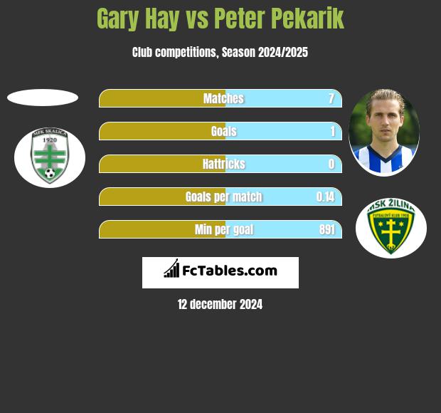 Gary Hay vs Peter Pekarik h2h player stats