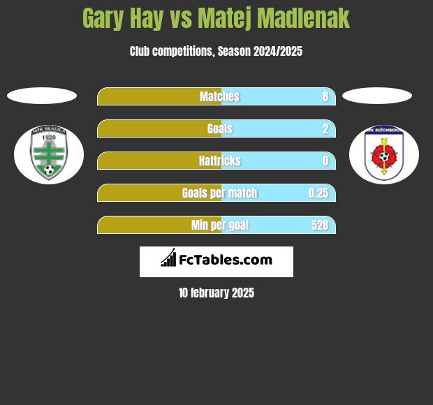 Gary Hay vs Matej Madlenak h2h player stats