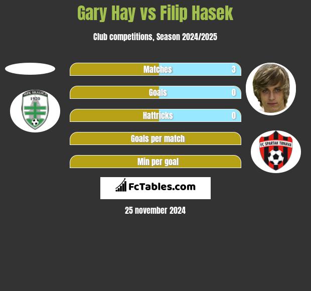 Gary Hay vs Filip Hasek h2h player stats