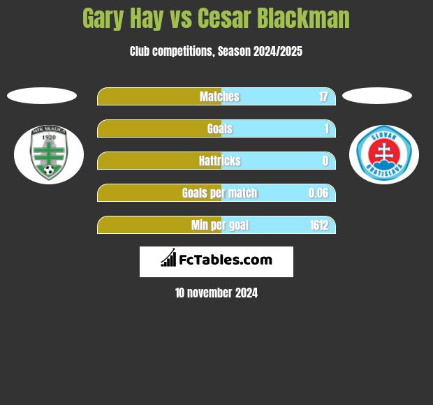 Gary Hay vs Cesar Blackman h2h player stats