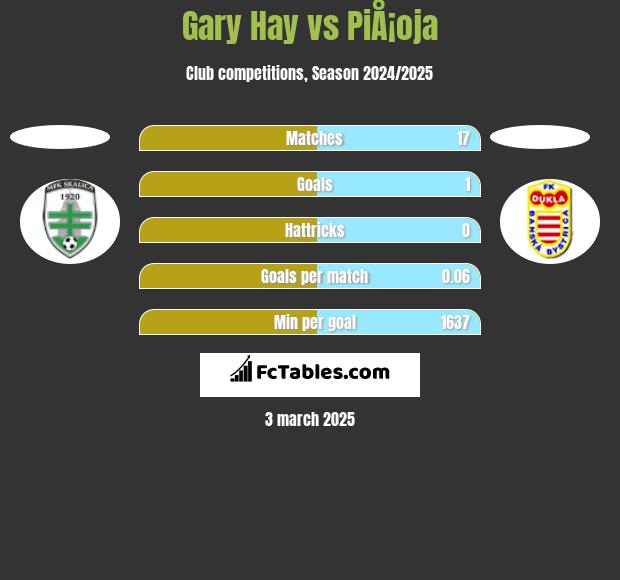 Gary Hay vs PiÅ¡oja h2h player stats