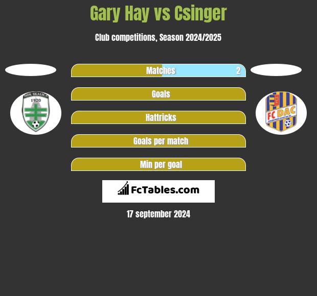 Gary Hay vs Csinger h2h player stats