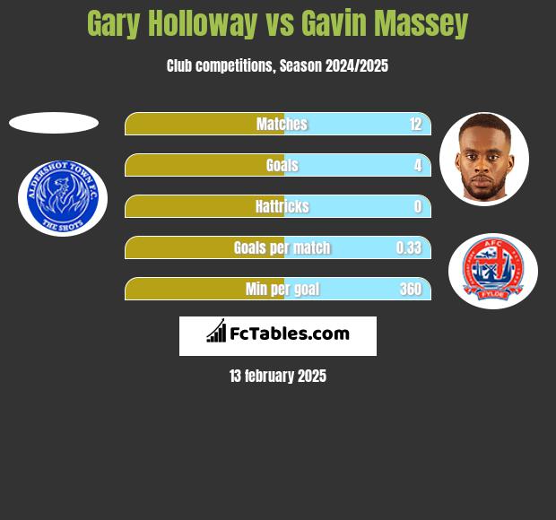 Gary Holloway vs Gavin Massey h2h player stats