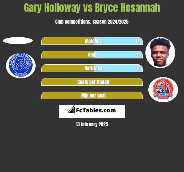 Gary Holloway vs Bryce Hosannah h2h player stats