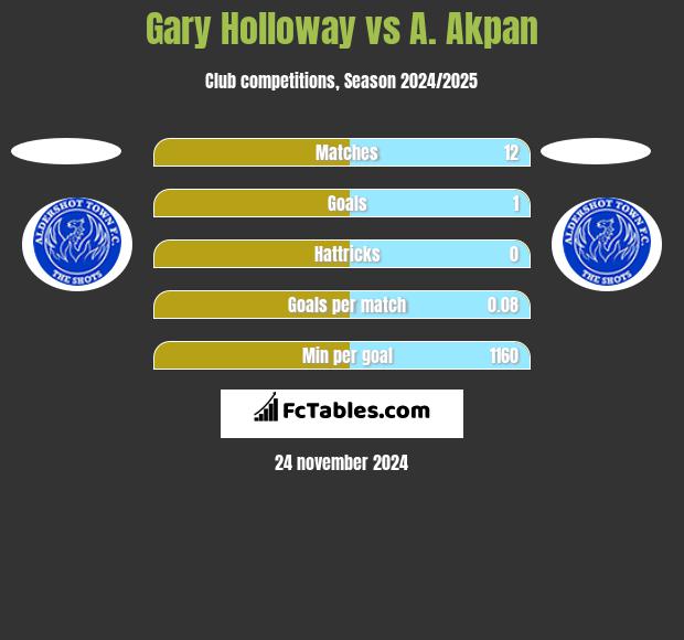 Gary Holloway vs A. Akpan h2h player stats