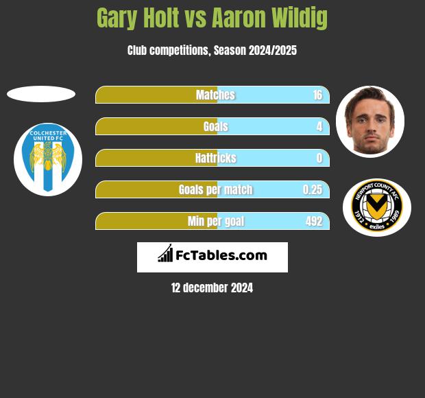 Gary Holt vs Aaron Wildig h2h player stats