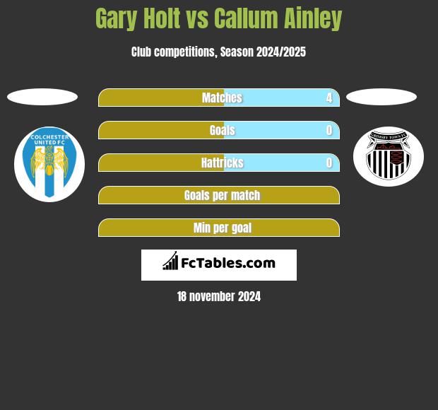 Gary Holt vs Callum Ainley h2h player stats