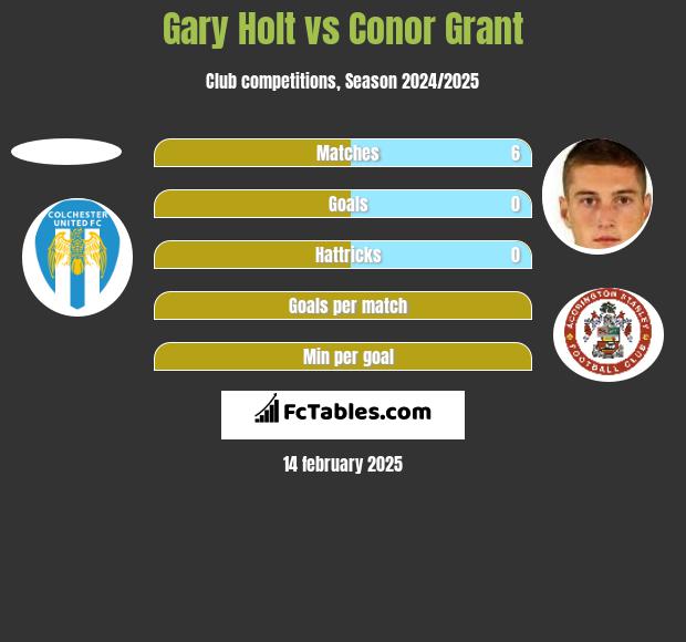 Gary Holt vs Conor Grant h2h player stats