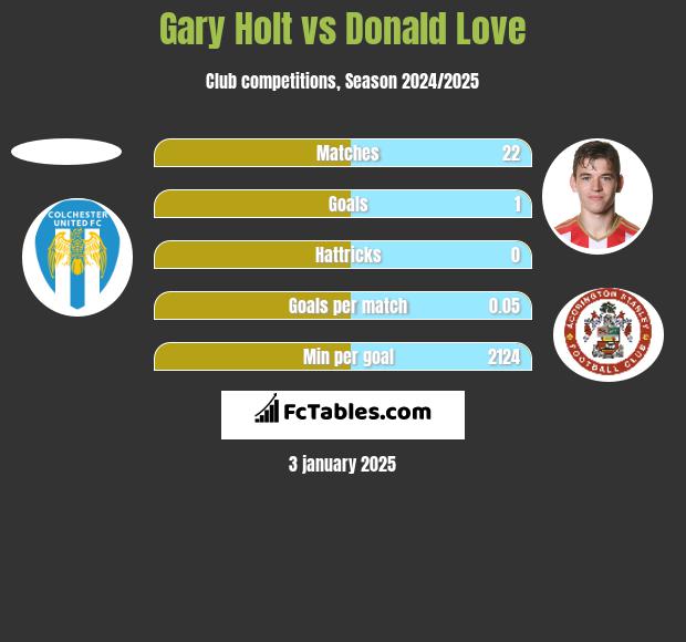 Gary Holt vs Donald Love h2h player stats