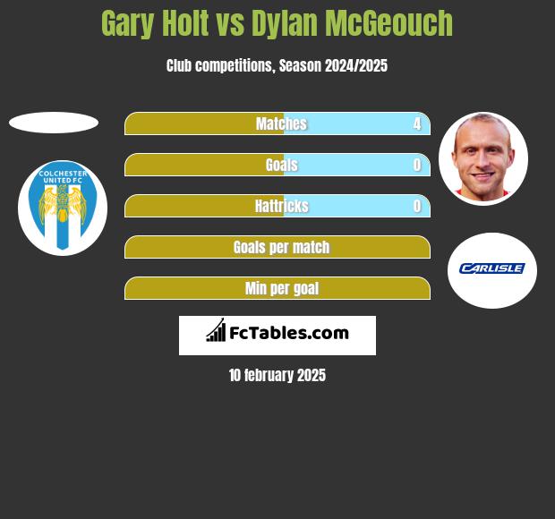 Gary Holt vs Dylan McGeouch h2h player stats