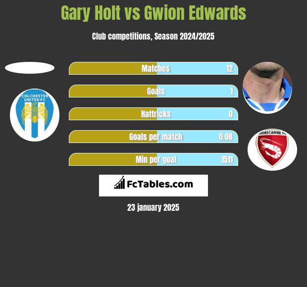 Gary Holt vs Gwion Edwards h2h player stats