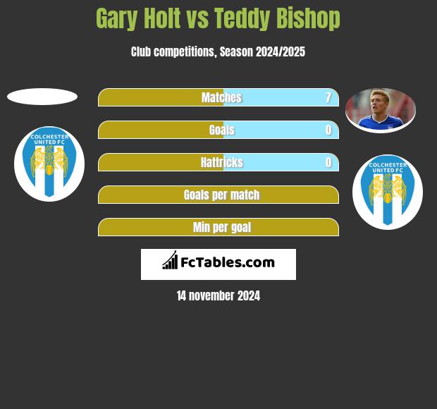 Gary Holt vs Teddy Bishop h2h player stats