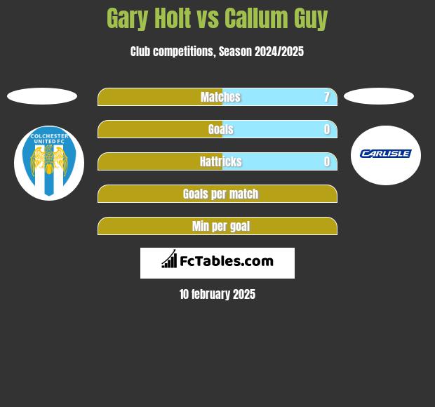 Gary Holt vs Callum Guy h2h player stats