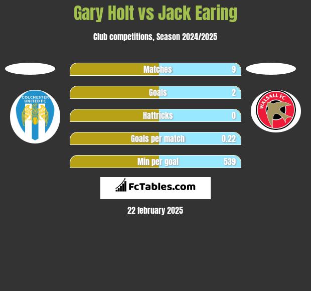 Gary Holt vs Jack Earing h2h player stats