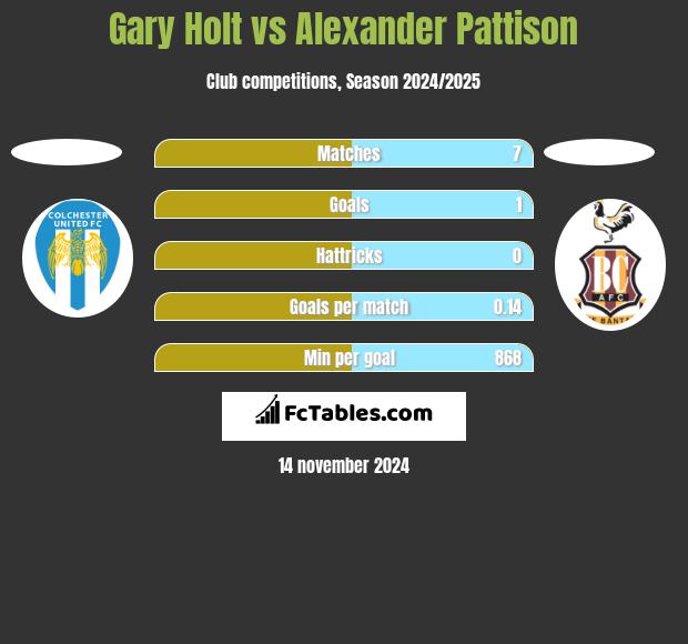 Gary Holt vs Alexander Pattison h2h player stats