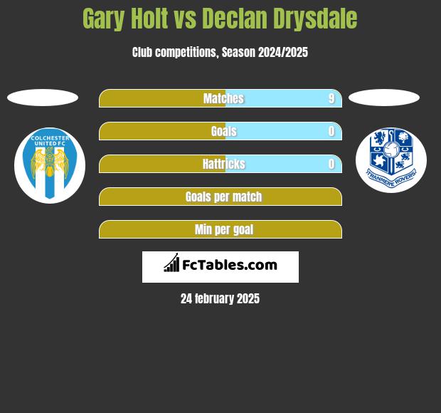 Gary Holt vs Declan Drysdale h2h player stats