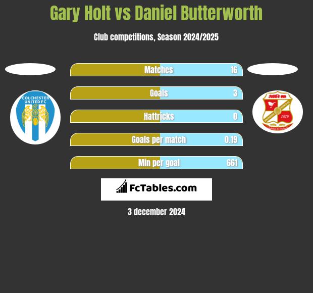 Gary Holt vs Daniel Butterworth h2h player stats