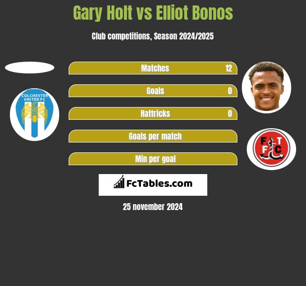 Gary Holt vs Elliot Bonos h2h player stats