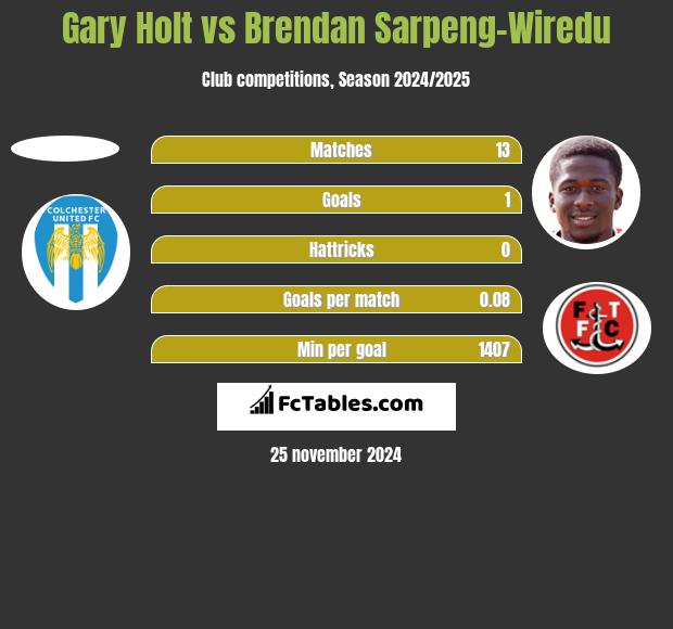 Gary Holt vs Brendan Sarpeng-Wiredu h2h player stats