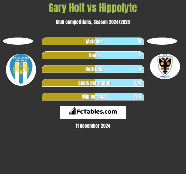 Gary Holt vs Hippolyte h2h player stats