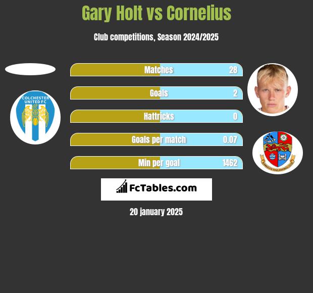 Gary Holt vs Cornelius h2h player stats