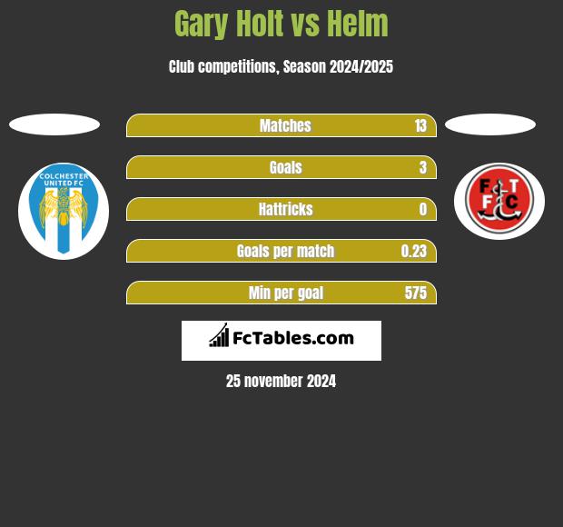 Gary Holt vs Helm h2h player stats