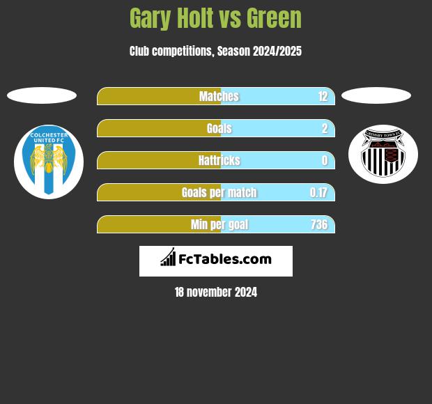 Gary Holt vs Green h2h player stats