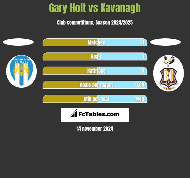 Gary Holt vs Kavanagh h2h player stats