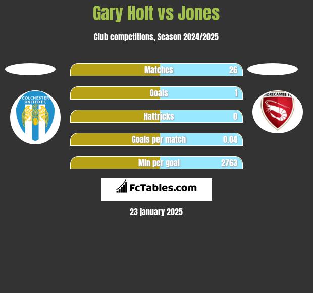 Gary Holt vs Jones h2h player stats